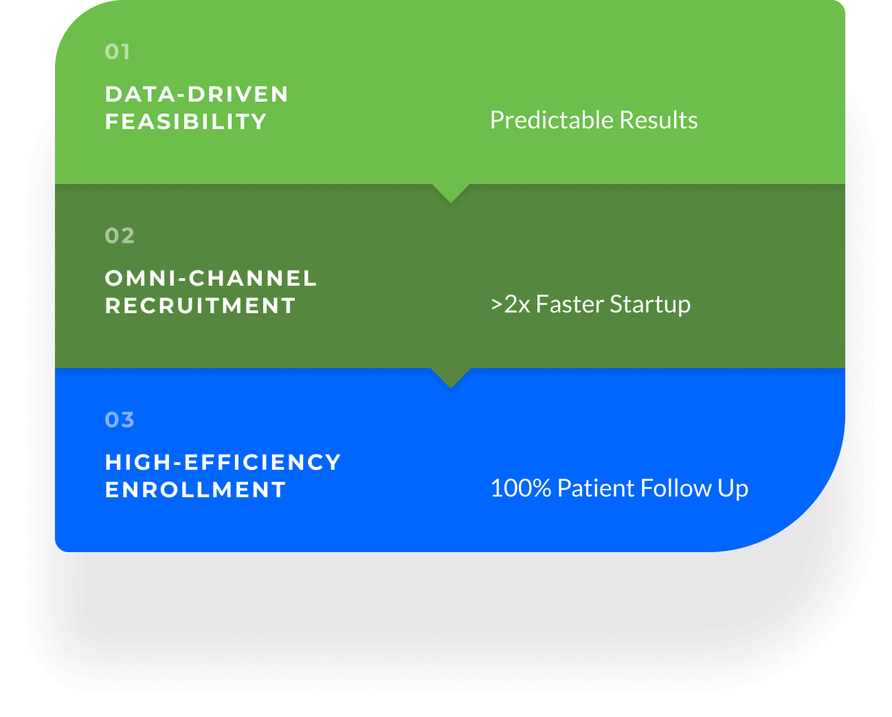 Recruitment Engine: Centralized Patient Engagement Ensures 100% Follow Up.