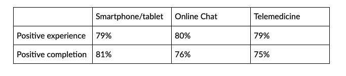 Patient experience survey data