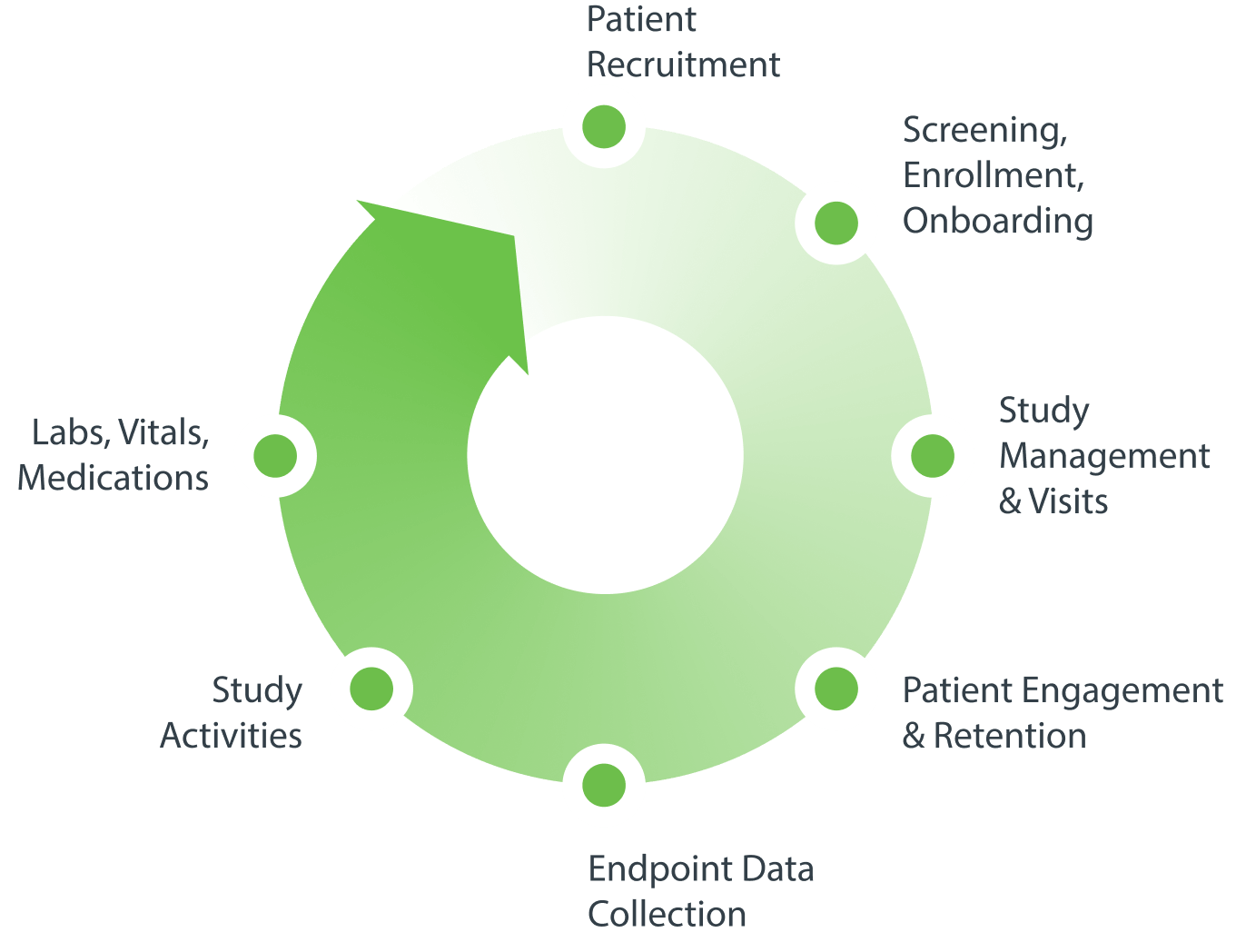 Deliver the Full Spectrum  of Trial Activities with the Science 37 Metasite.